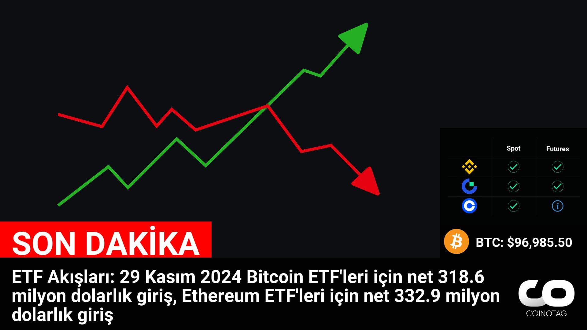 29 Kasım 2024’te Bitcoin ve Ethereum ETF’lerine Toplamda 651.5 Milyon Dolarlık Net Giriş Gerçekleşti”