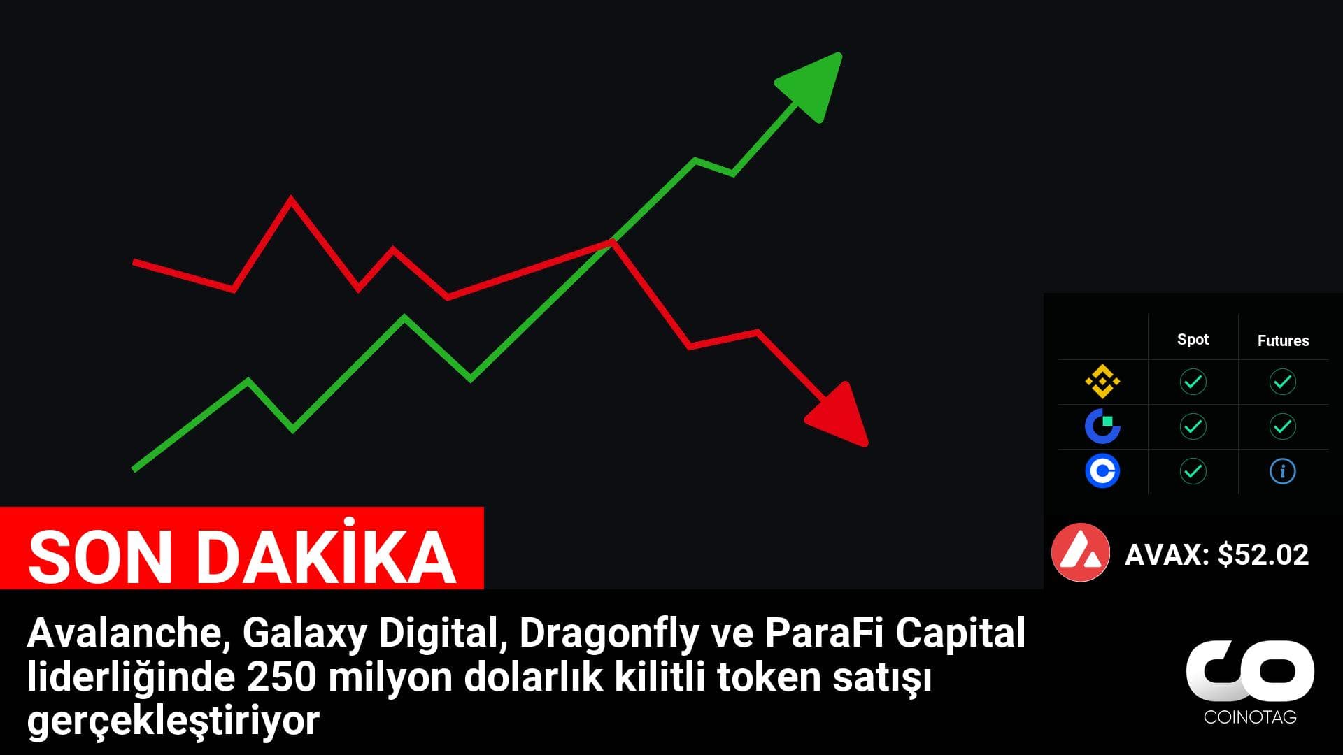 Avalanche, Galaxy Digital, Dragonfly ve ParaFi Capital 250 milyon dolarlık kilitli token satışını liderliğinde gerçekleştiriyor