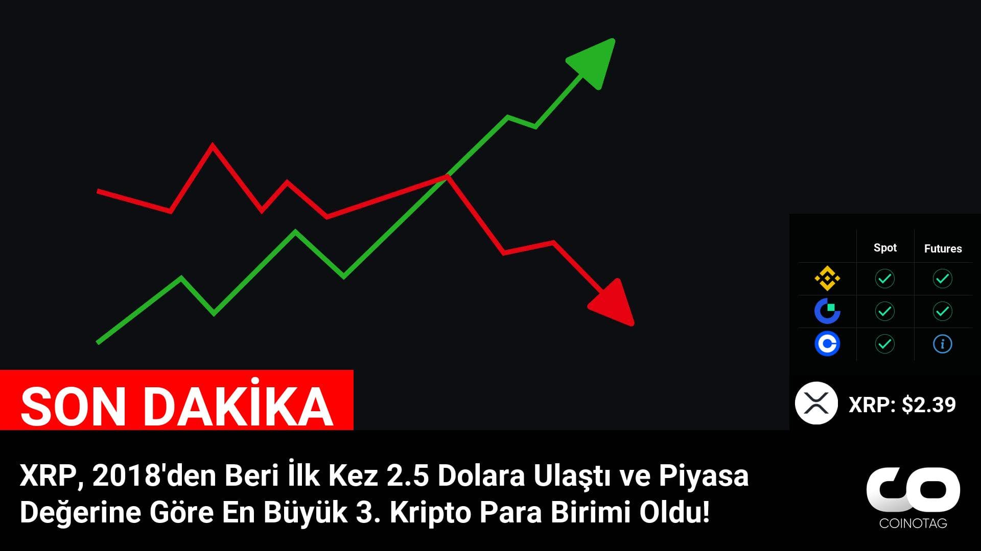 XRP, 2018’den Beri İlk Kez 2.5 Dolara Ulaştı ve Piyasa Değerine Göre En Büyük 3. Kripto Para Birimi Oldu! | Kripto Piyasalarında XRP’nin Yükselişi – 2021 Güncel Haberler