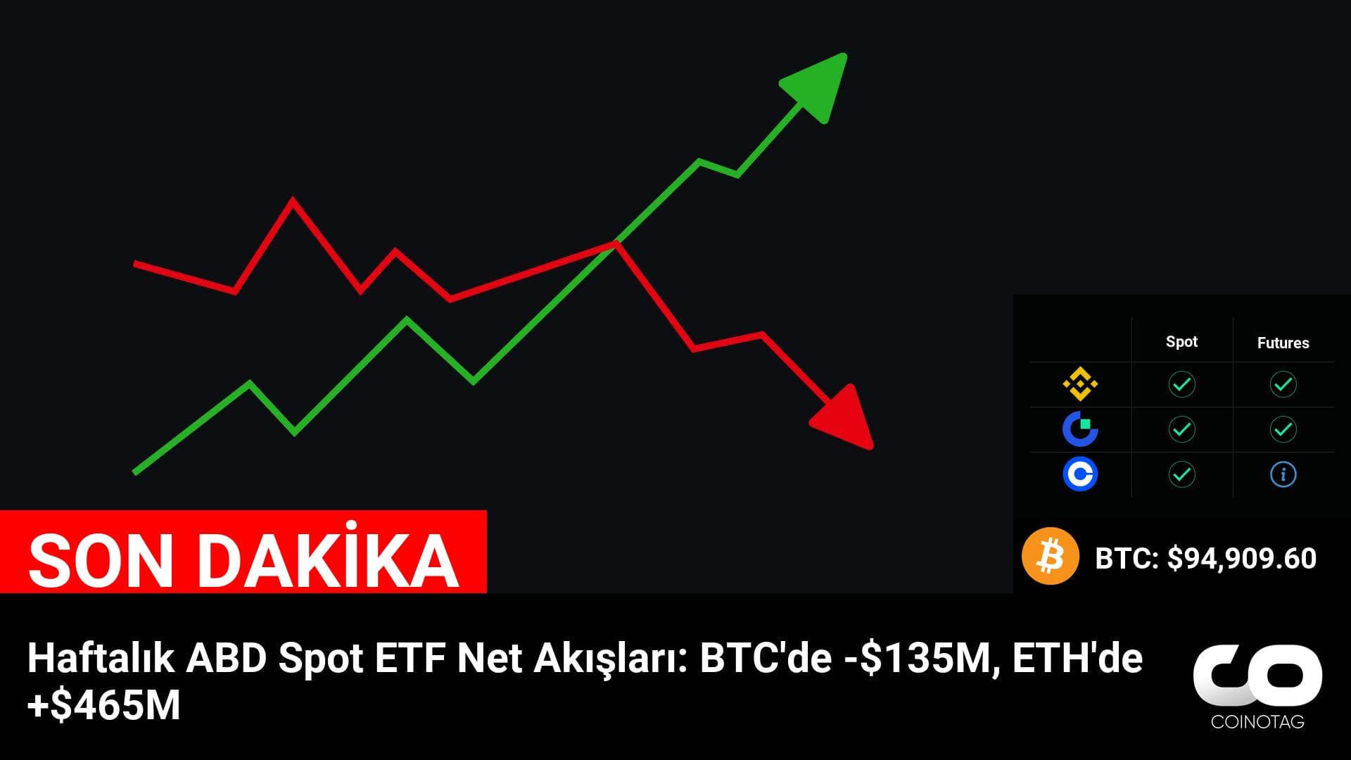 Haftalık ABD Spot ETF Net Akışları: BTC’de -$135M, ETH’de +$465M – Kripto Para Haberleri ve Güncel Fiyatlar