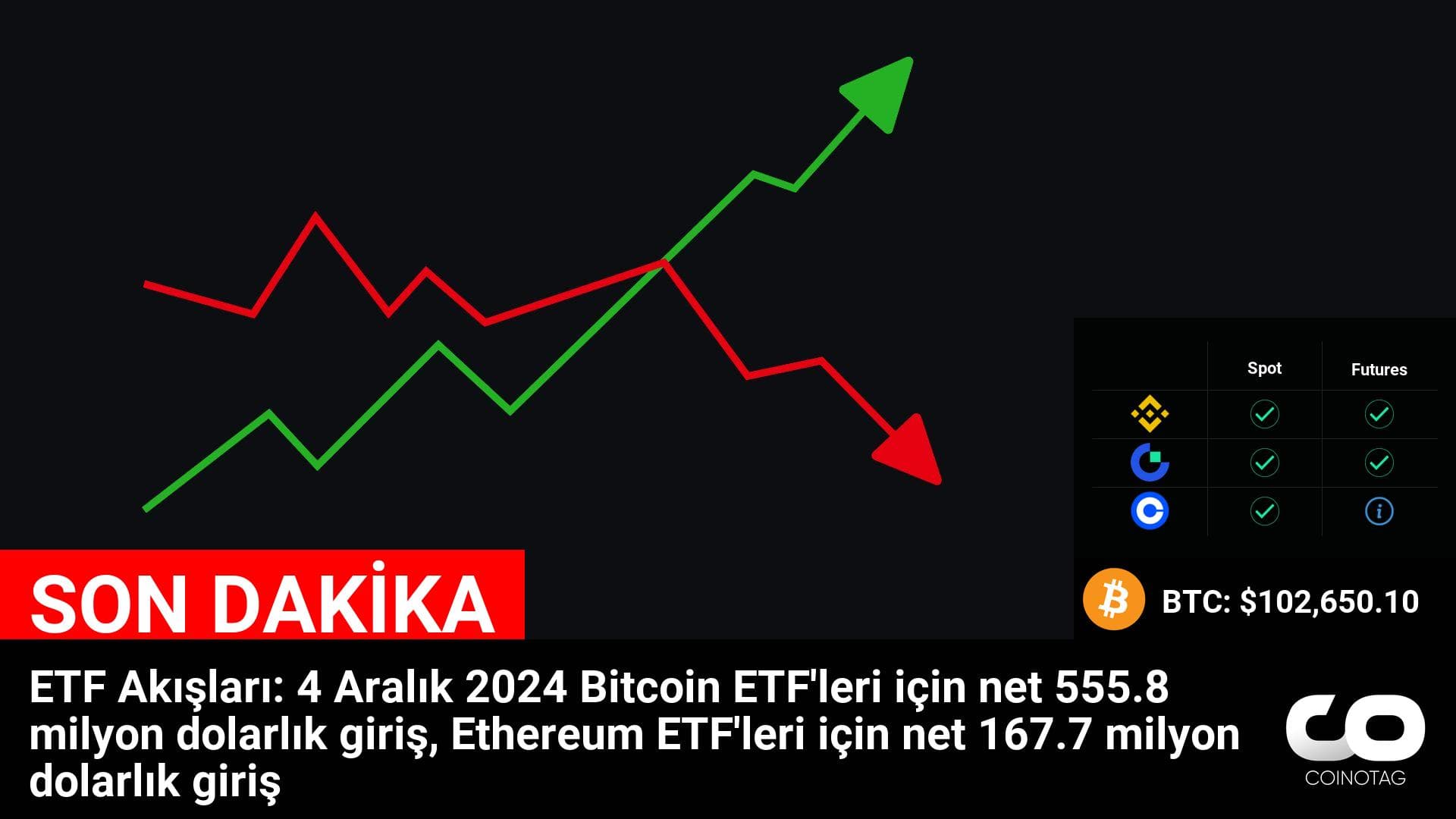 ETF Akışları: 4 Aralık 2024’te Bitcoin ve Ethereum ETF’lerine Toplamda 723.5 Milyon Dolarlık Yatırım Yapıldı