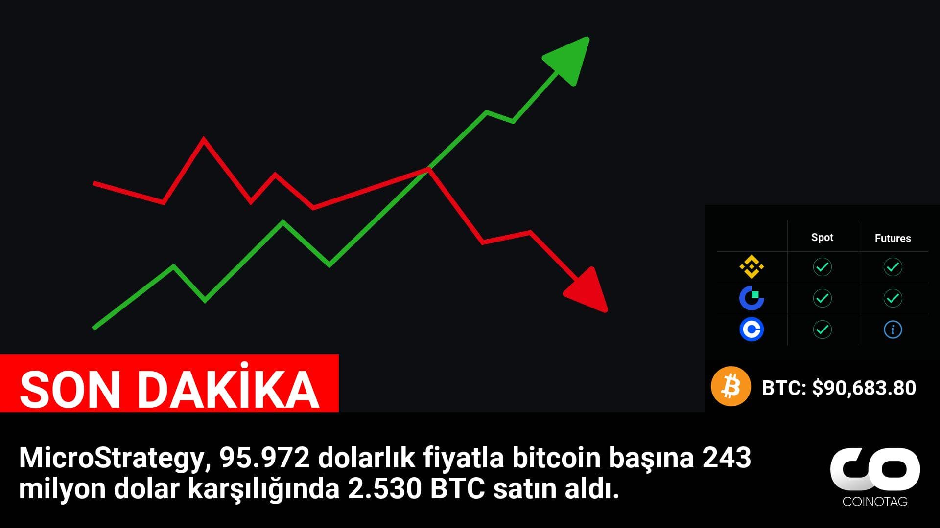 MicroStrategy, 2.530 BTC’yi 95.972 dolarlık fiyatla alarak 243 milyon dolarlık kar elde etti