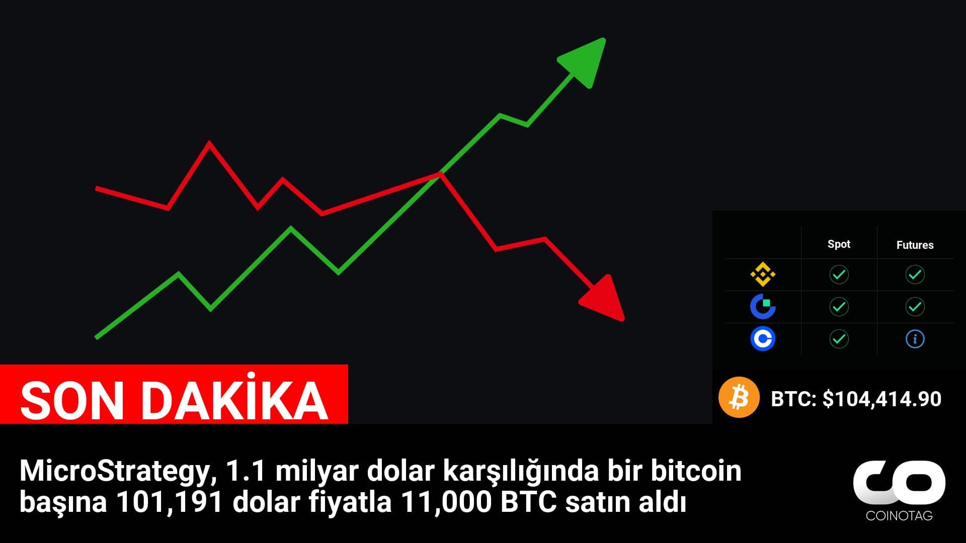MicroStrategy, 1.1 milyar dolarlık yatırımla 101,191 dolar fiyatla 11,000 BTC satın aldı