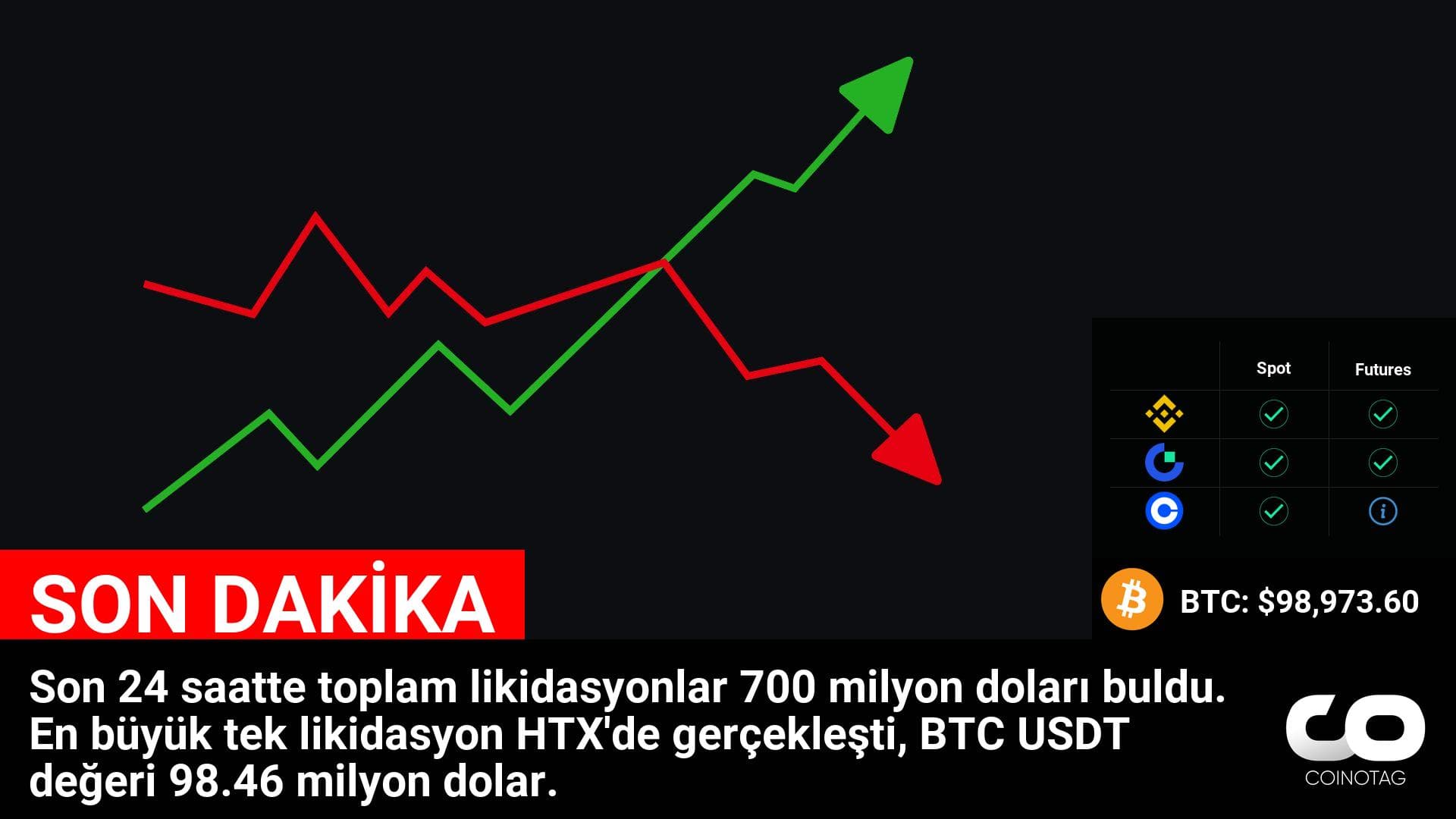 Kripto Piyasalarında Son 24 Saatte 700 Milyon Dolarlık Likidasyon: BTC ve HTX Değerleri