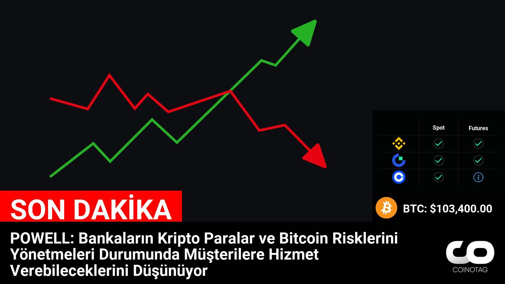 Powell: Bankaların Kripto Paralar ve Bitcoin Risklerini Yönetmeleri Müşteri Hizmetlerini Etkileyebilir