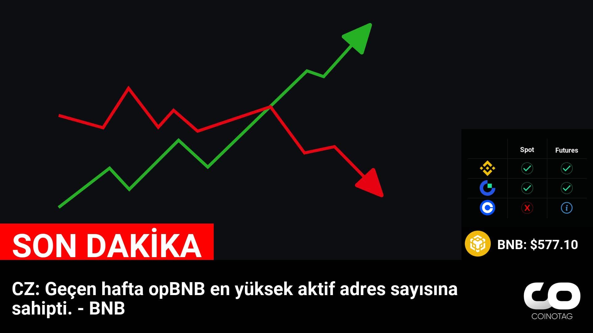 CZ: Geçen hafta opBNB en yüksek aktif adres sayısına sahip oldu!