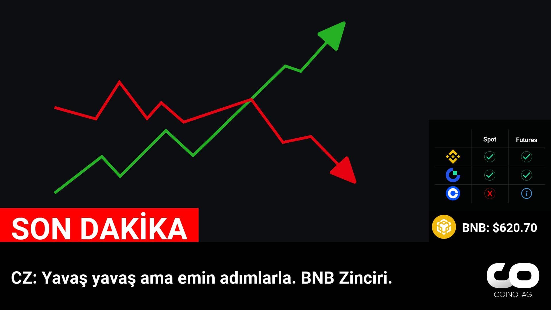 CZ: BNB Zinciri Yavaş Ama Emin Adımlarla Büyümeye Devam Ediyor – BNB’nin Güncel Durumu ve Fiyat Analizi