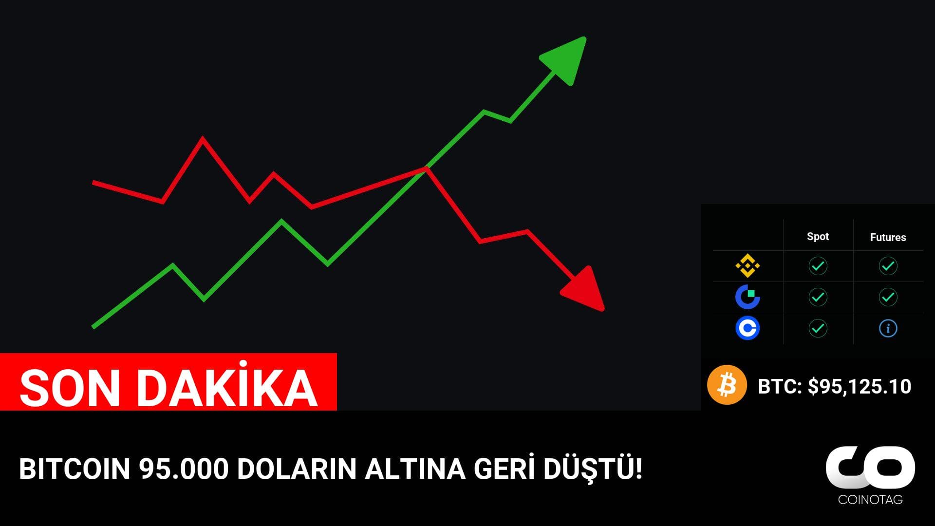 Bitcoin Değerleri 95.000 Doların Altına Düştü! Son Durumlar ve Analizler