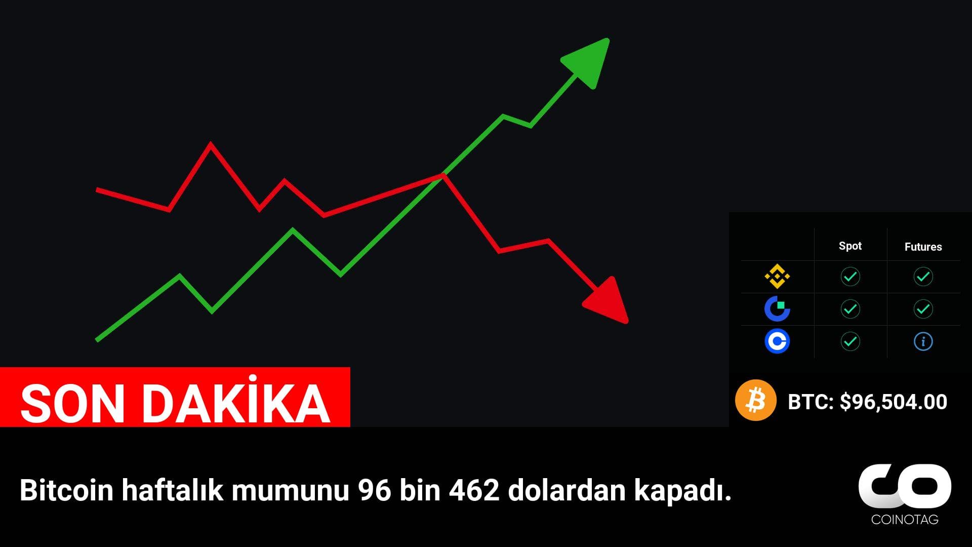 Bitcoin Haftalık Kapanışı: BTC, 96.462 Dolar Seviyesinde Sonlandı