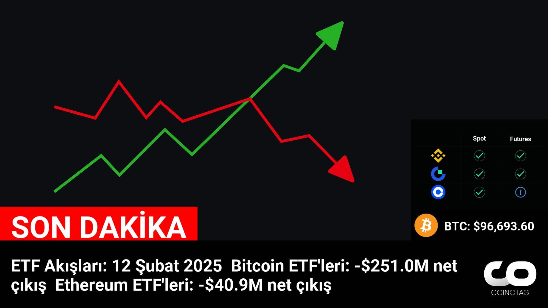 Kripto Para Haberleri: 12 Şubat 2025’te ETF Akışları ve Net Çıkış Durumu