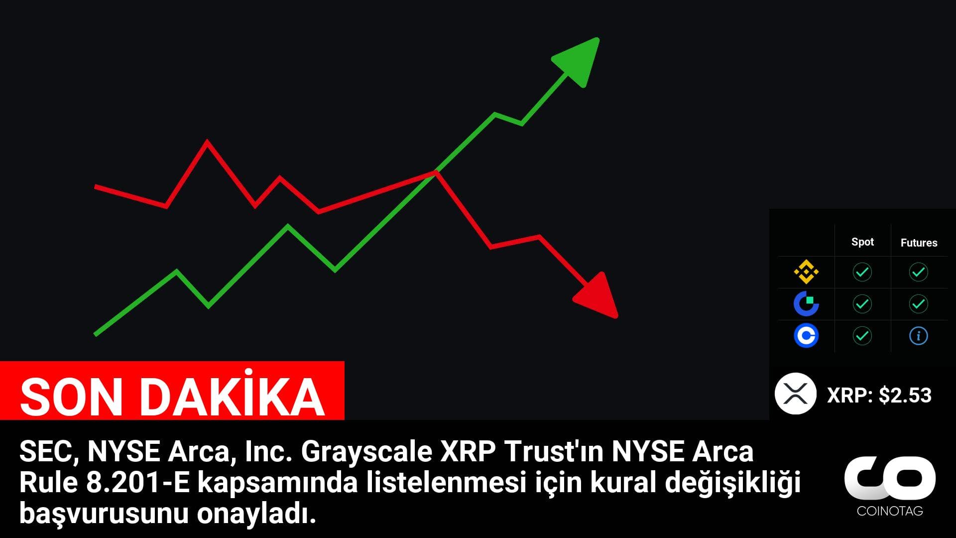 SEC, NYSE Arca, Inc. Grayscale XRP Trust’ın NYSE Arca Rule 8.201-E kapsamında listelenmesi için kural değişikliği başvurusunu onayladı.

💰Coin:
XRP ( $XRP ) $2.53