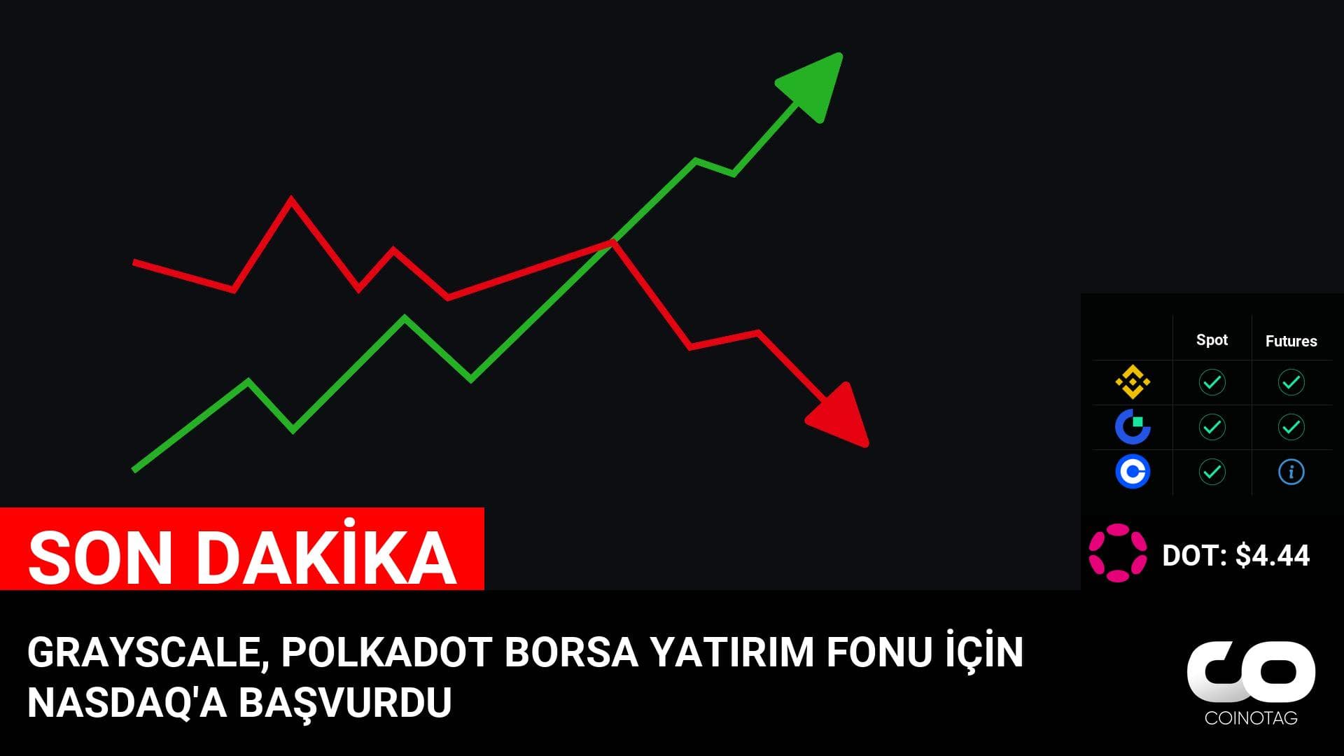 GRAYSCALE, POLKADOT BORSA YATIRIM FONU İÇİN NASDAQ’A BAŞVURDU

💰Coin:
Polkadot ( $DOT ) $4.44