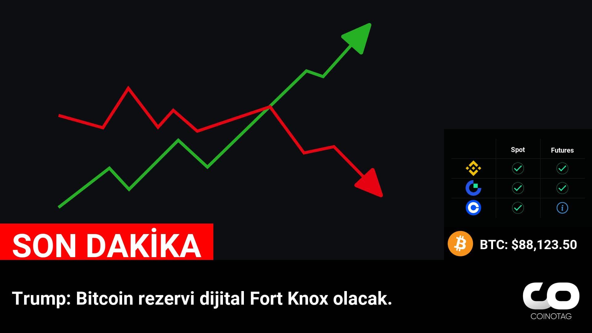 Trump: Bitcoin rezervi dijital Fort Knox olacak.

💰Coin:
Bitcoin ( $BTC ) $88,123.50