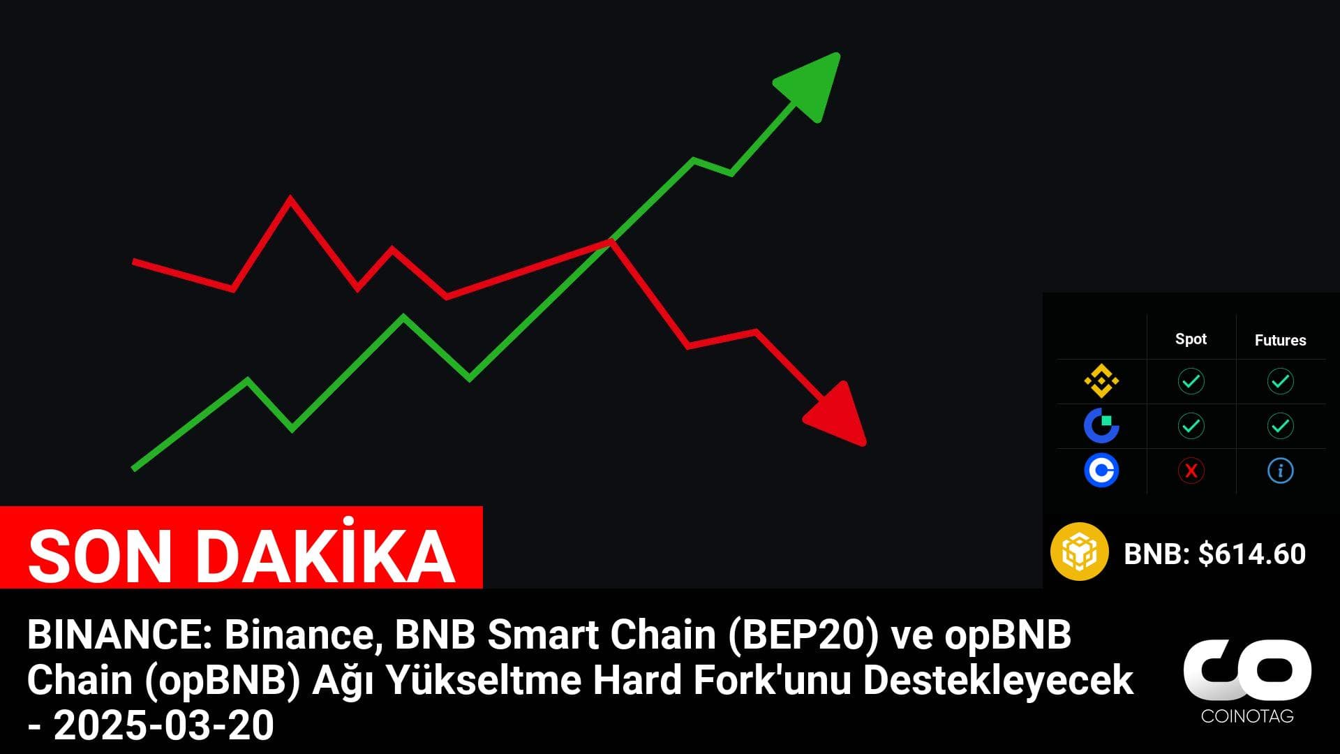 BINANCE: Binance, BNB Smart Chain (BEP20) ve opBNB Chain (opBNB) Ağı Yükseltme Hard Fork’unu Destekleyecek – 2025-03-20

💰Coin:
BNB ( $BNB ) $614.60