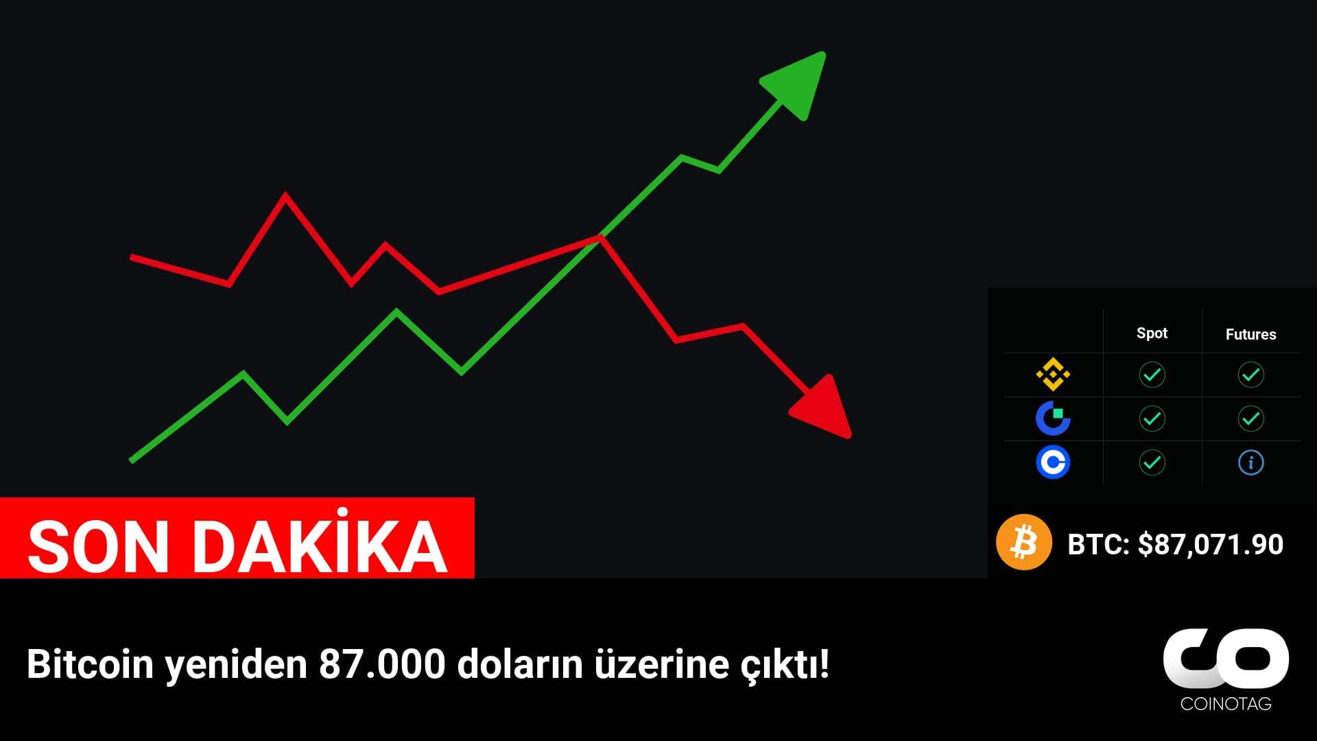 Bitcoin yeniden 87.000 doların üzerine çıktı!

💰Coin:
Bitcoin ( $BTC ) $87,071.90