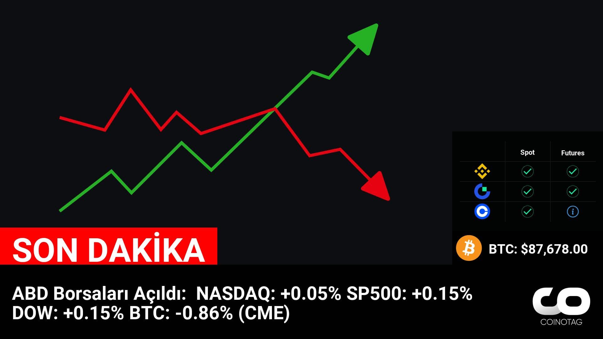 ABD Borsaları Açıldı: 
NASDAQ: +0.05%
SP500: +0.15%
DOW: +0.15%
BTC: -0.86% (CME)

💰Coin:
BTC ( $BTC ) $87,678.00