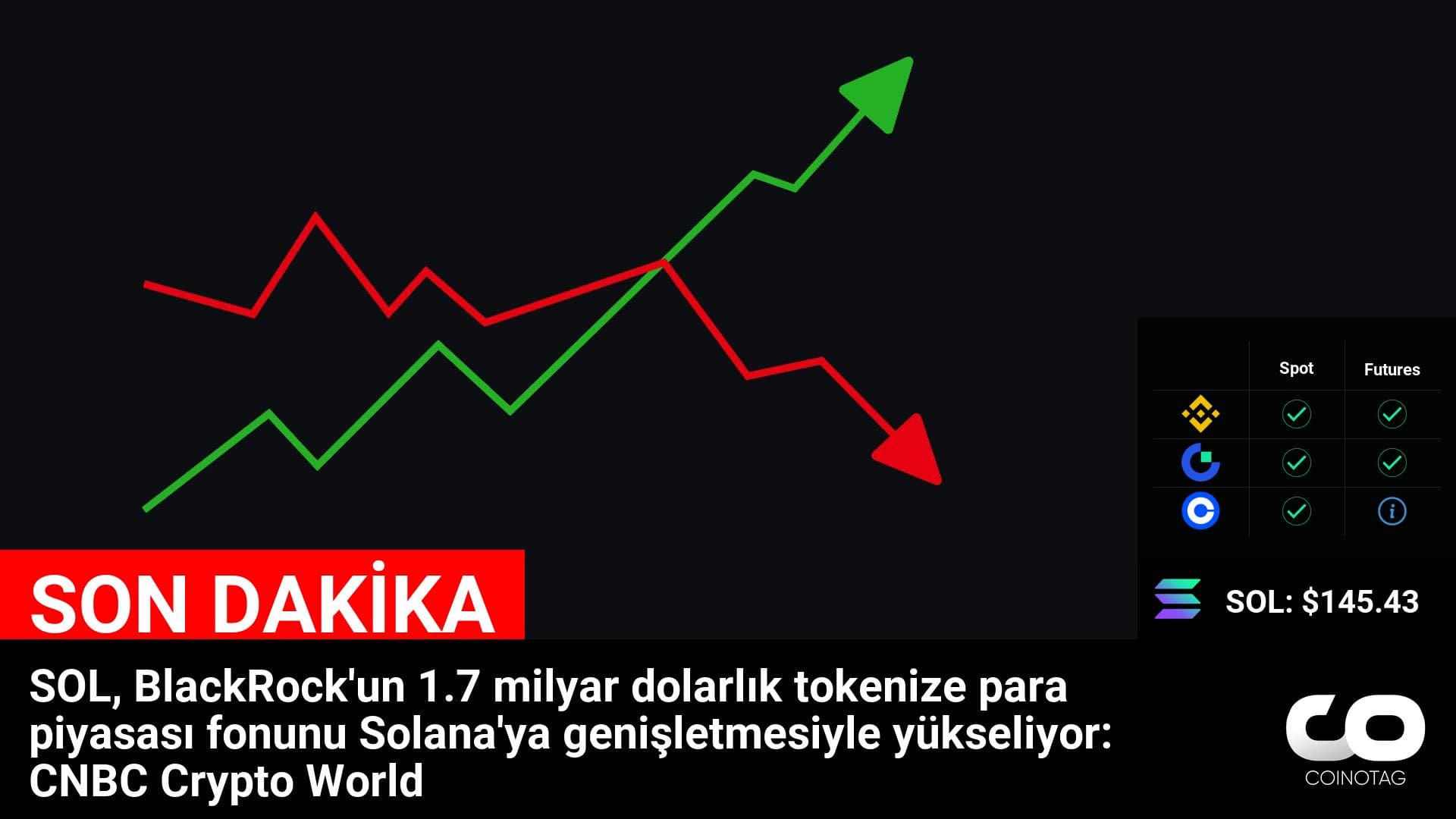 SOL, BlackRock’un 1.7 milyar dolarlık tokenize para piyasası fonunu Solana’ya genişletmesiyle yükseliyor: CNBC Crypto World

💰Coin:
SOL ( $SOL ) $145.43
