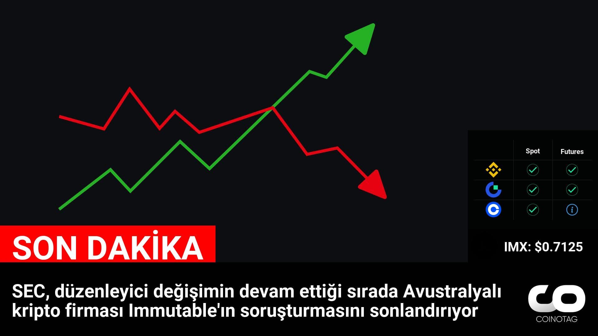 SEC, düzenleyici değişimin devam ettiği sırada Avustralyalı kripto firması Immutable’ın soruşturmasını sonlandırıyor

💰Coin:
Immutable ( $IMX ) $0.7125