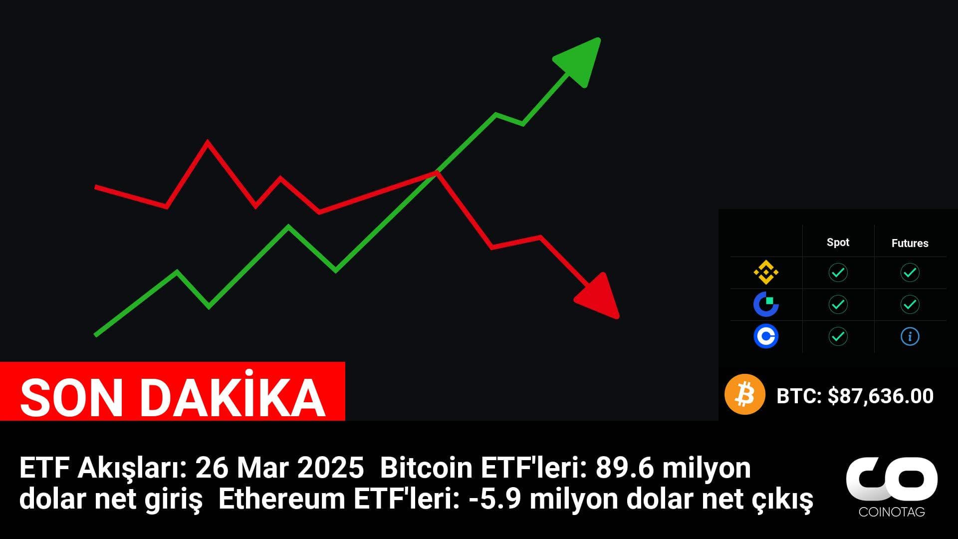 ETF Akışları: 26 Mar 2025
 Bitcoin ETF’leri: 89.6 milyon dolar net giriş
 Ethereum ETF’leri: -5.9 milyon dolar net çıkış

💰Coin:
Bitcoin ( $BTC ) $87,636.00
Ethereum ( $ETH ) $2,030.12