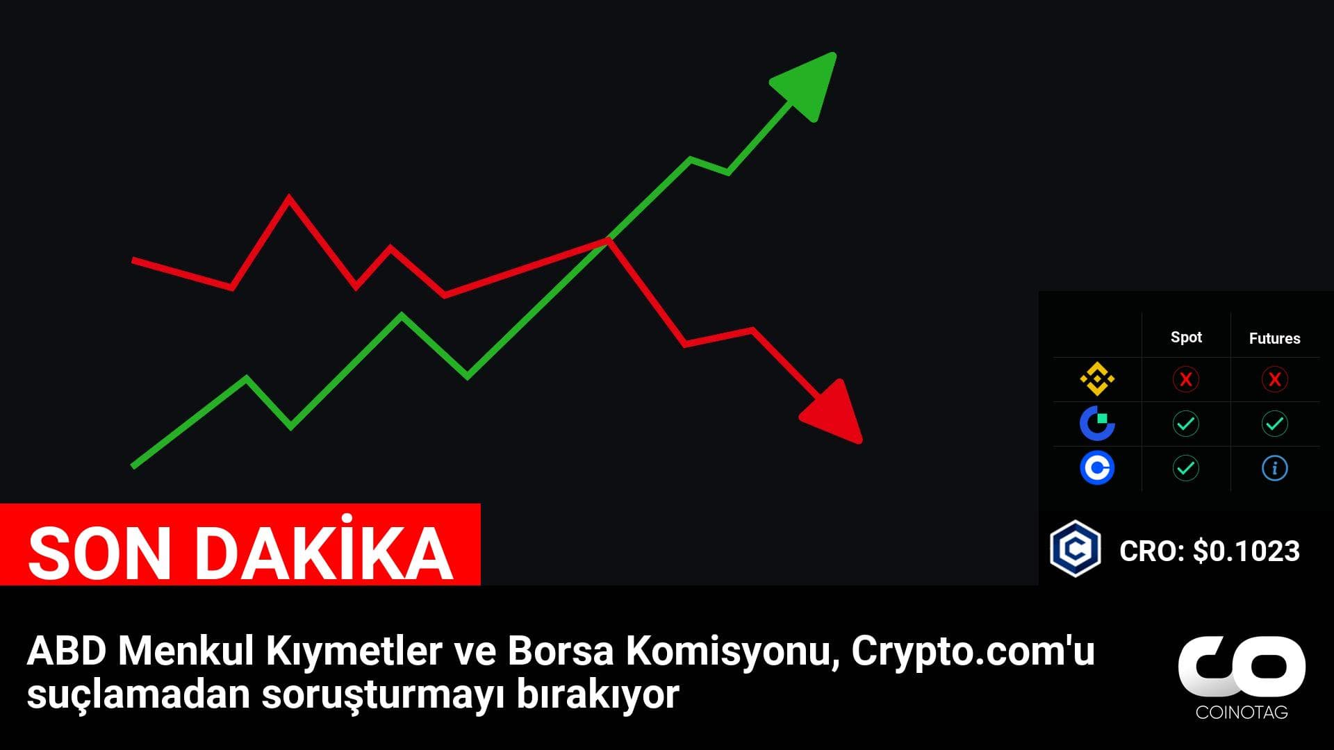 ABD Menkul Kıymetler ve Borsa Komisyonu, Crypto.com’u suçlamadan soruşturmayı bırakıyor

💰Coin:
Crypto.com ( $CRO ) $0.1023