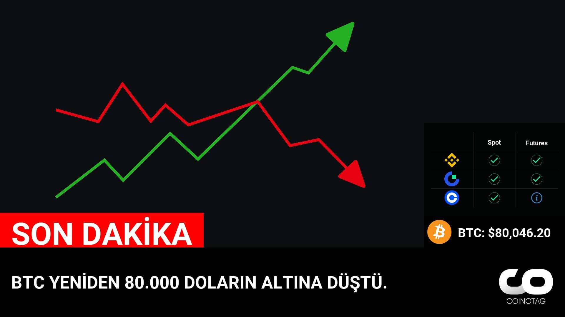 BTC YENİDEN 80.000 DOLARIN ALTINA DÜŞTÜ.

💰Coin:
BTC ( $BTC ) $80,046.20