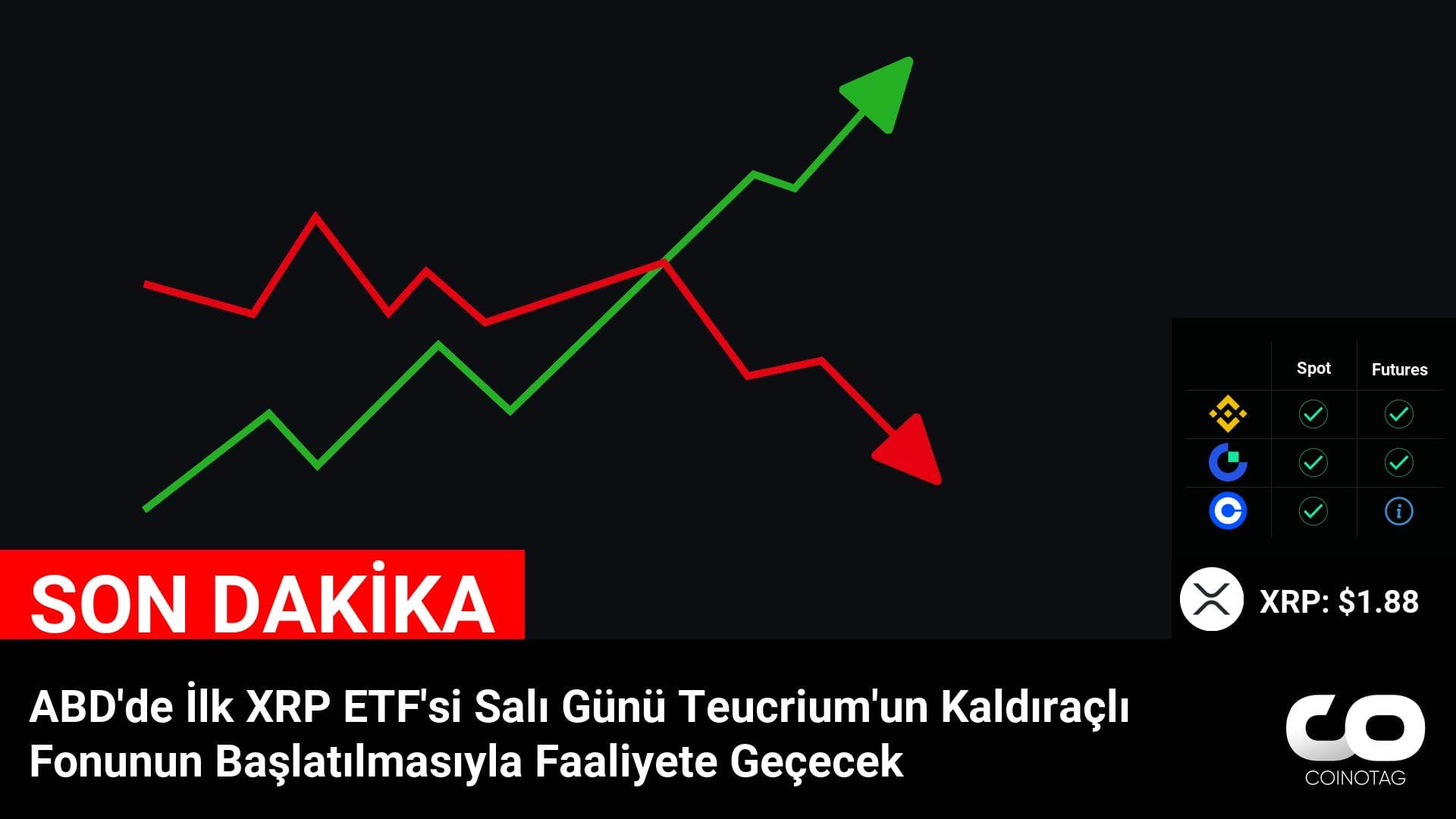 ABD’de İlk XRP ETF’si Salı Günü Teucrium’un Kaldıraçlı Fonunun Başlatılmasıyla Faaliyete Geçecek

💰Coin:
XRP ( $XRP ) $1.88
