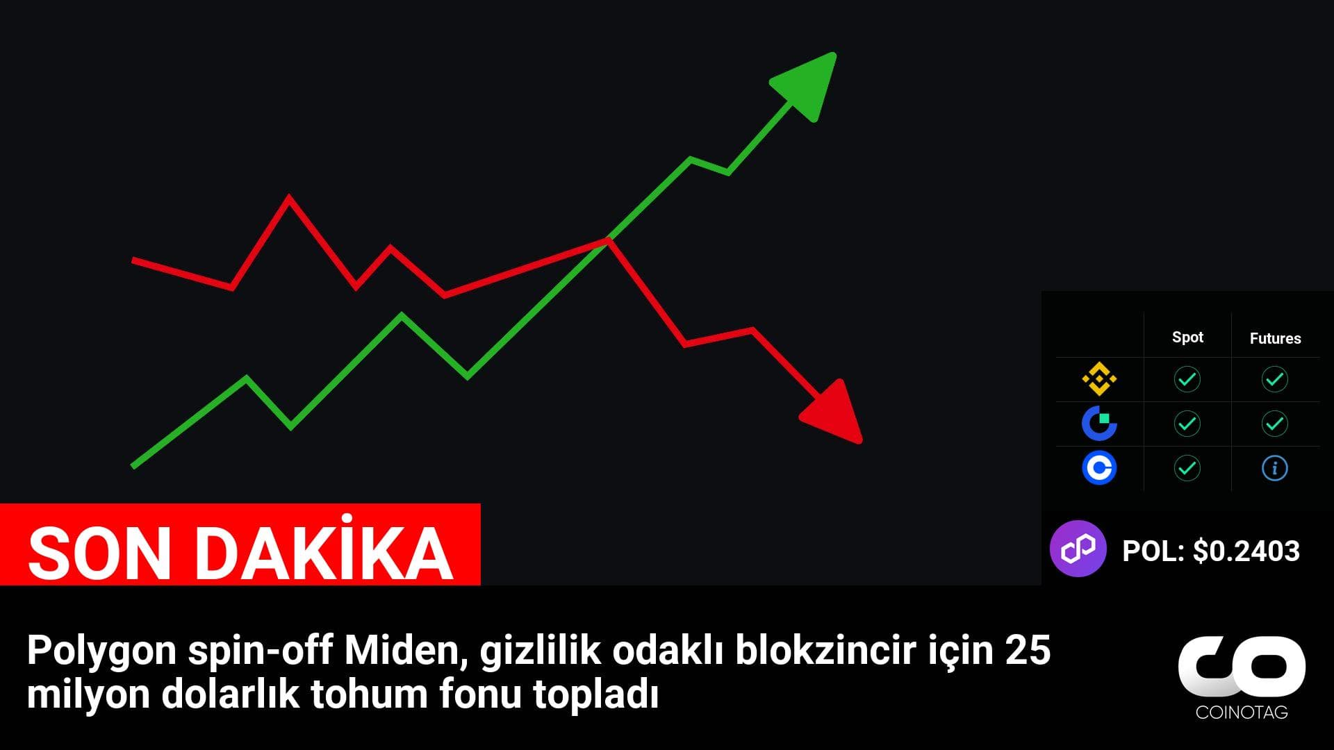 Polygon spin-off Miden, gizlilik odaklı blokzincir için 25 milyon dolarlık tohum fonu topladı

💰Coin:
Polygon ( $POL ) $0.2403