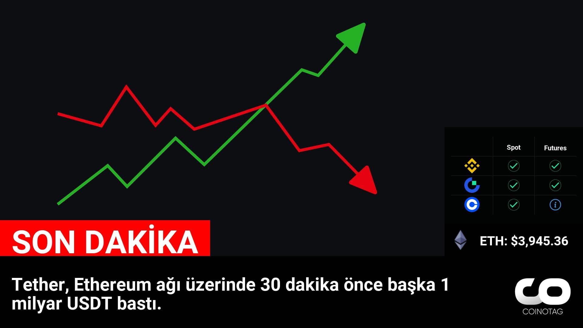 Tether, Ethereum Ağı Üzerinde 30 Dakika Önce 1 Milyar USDT Bastı: Piyasada Ne Gibi Etkiler Yaratacak?
