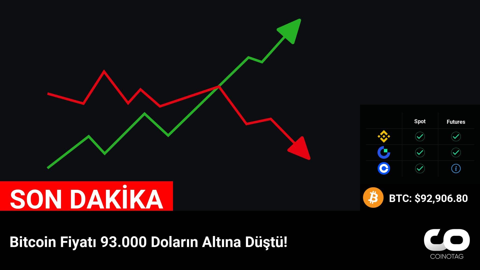 Bitcoin Fiyatı, 93.000 Doların Altında Düşerek Dalgalanıyor!