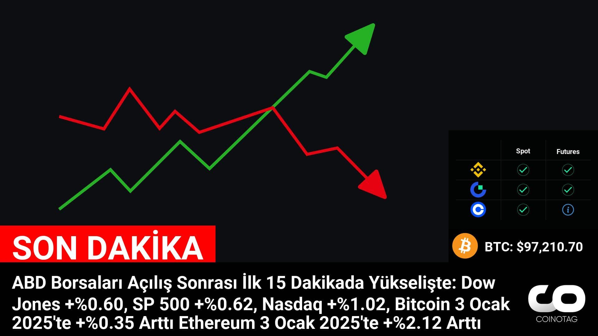 ABD Borsaları ve Kripto Paralar: Dow Jones, SP 500 ve Nasdaq Yükselirken Bitcoin ve Ethereum Değer Kazandı