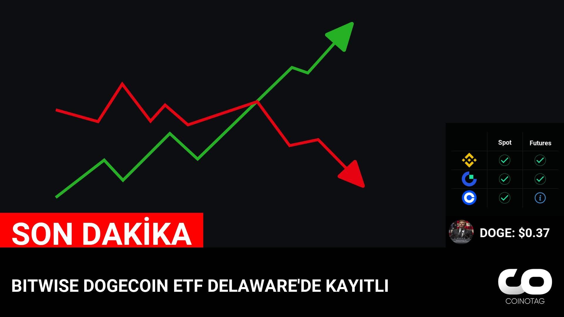 BITWISE Dogecoin ETF Delaware’de Kayıtlı – Dogecoin Fiyatı ve NFA YTD Analizi