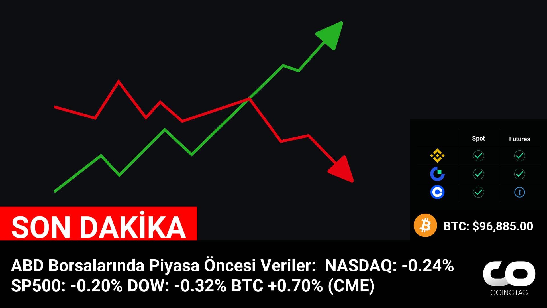 ABD Borsalarında Piyasa Öncesi Veriler:
NASDAQ: -0.24%
SP500: -0.20%
DOW: -0.32%
BTC +0.70% (CME)
💰Coin:
BTC ( $BTC ) $96,885.00