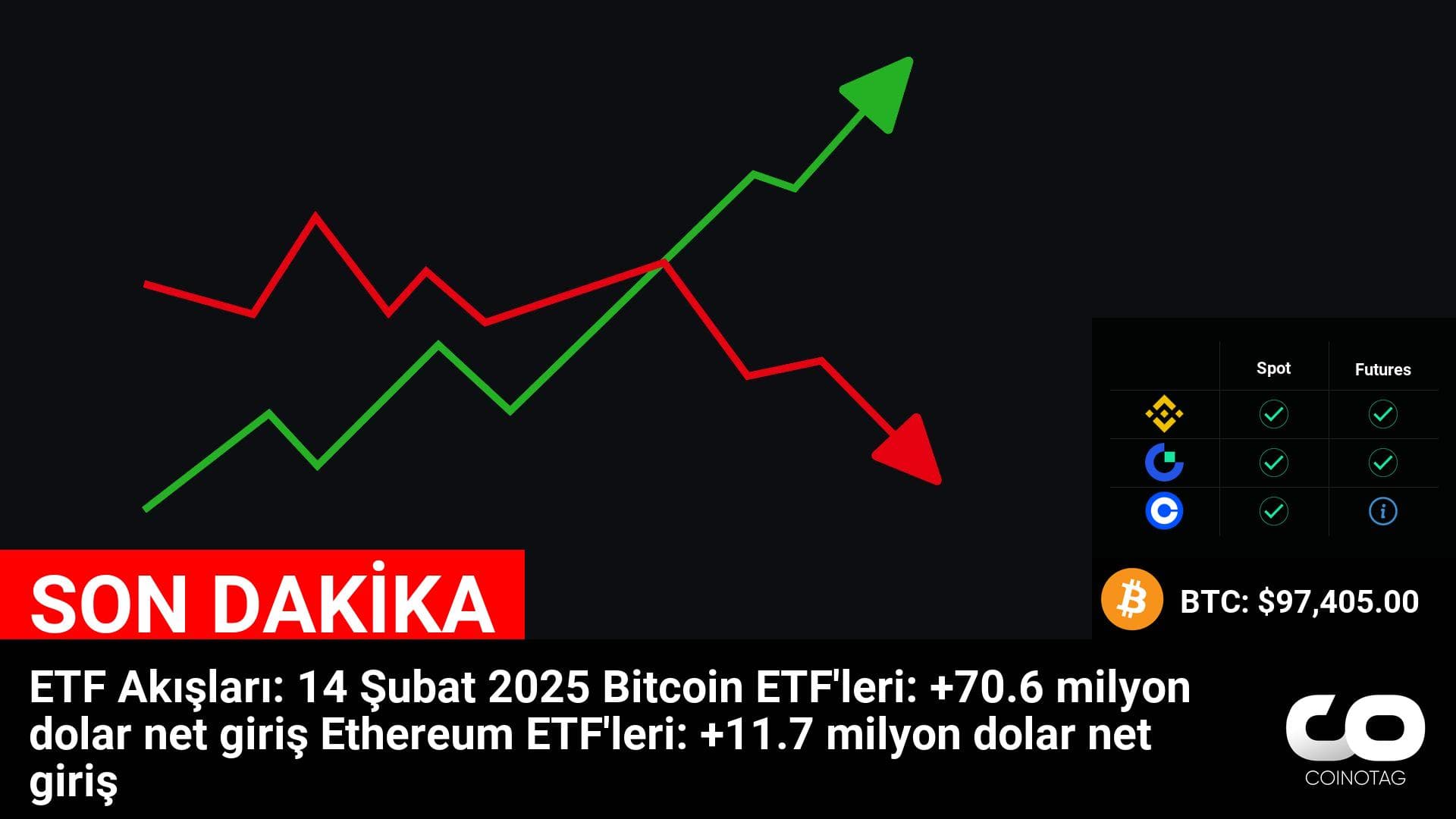 ETF Akışları: 14 Şubat 2025
Bitcoin ETF’leri: +70.6 milyon dolar net giriş
Ethereum ETF’leri: +11.7 milyon dolar net giriş
💰Coin:
Bitcoin ( $BTC ) $97,405.00
Ethereum ( $ETH ) $2,700.19