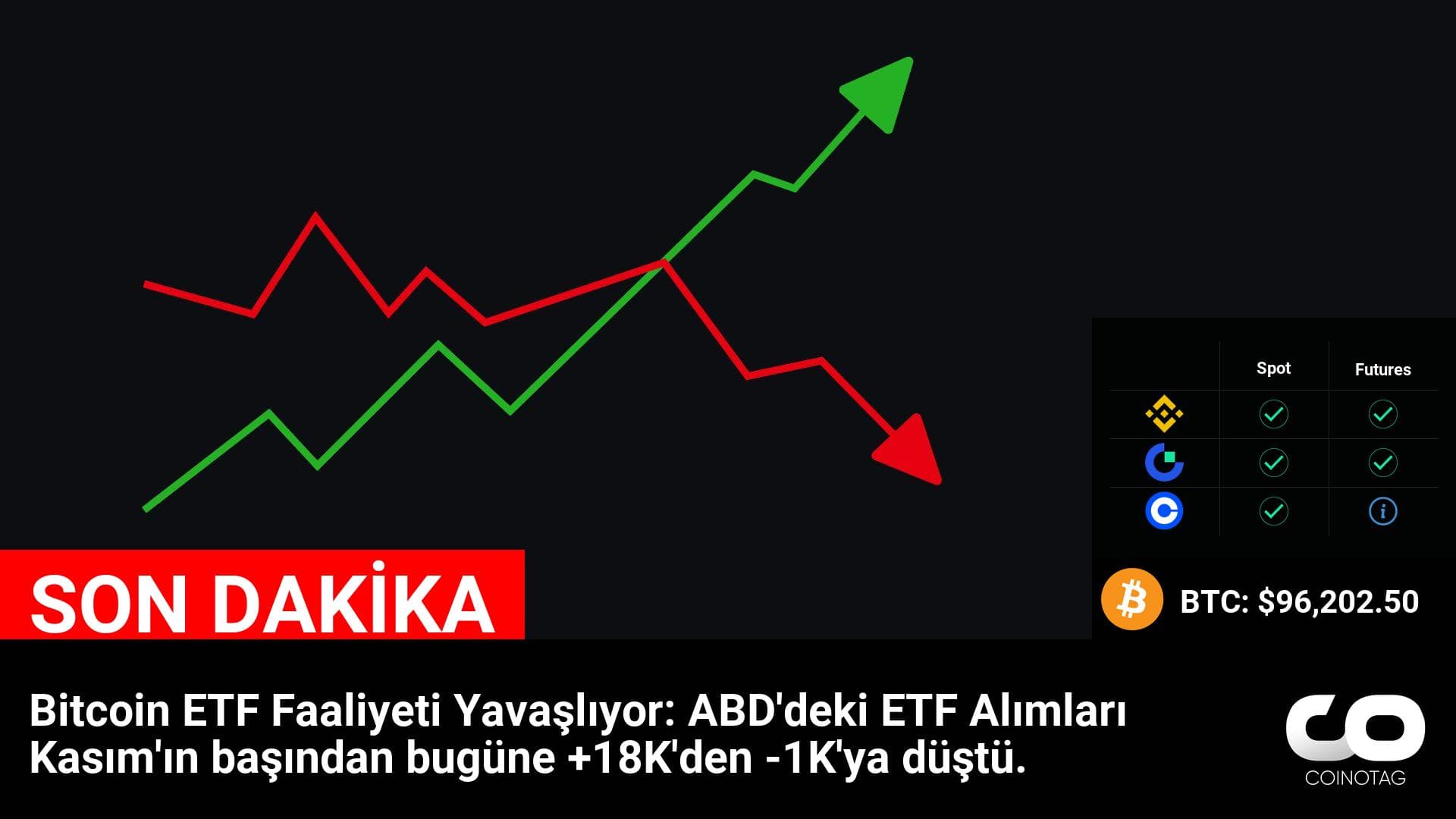 Bitcoin ETF Faaliyeti Yavaşlıyor: ABD’deki ETF Alımları Kasım’ın başından bugüne +18K’den -1K’ya düştü.
💰Coin:
Bitcoin ( $BTC ) $96,202.50
