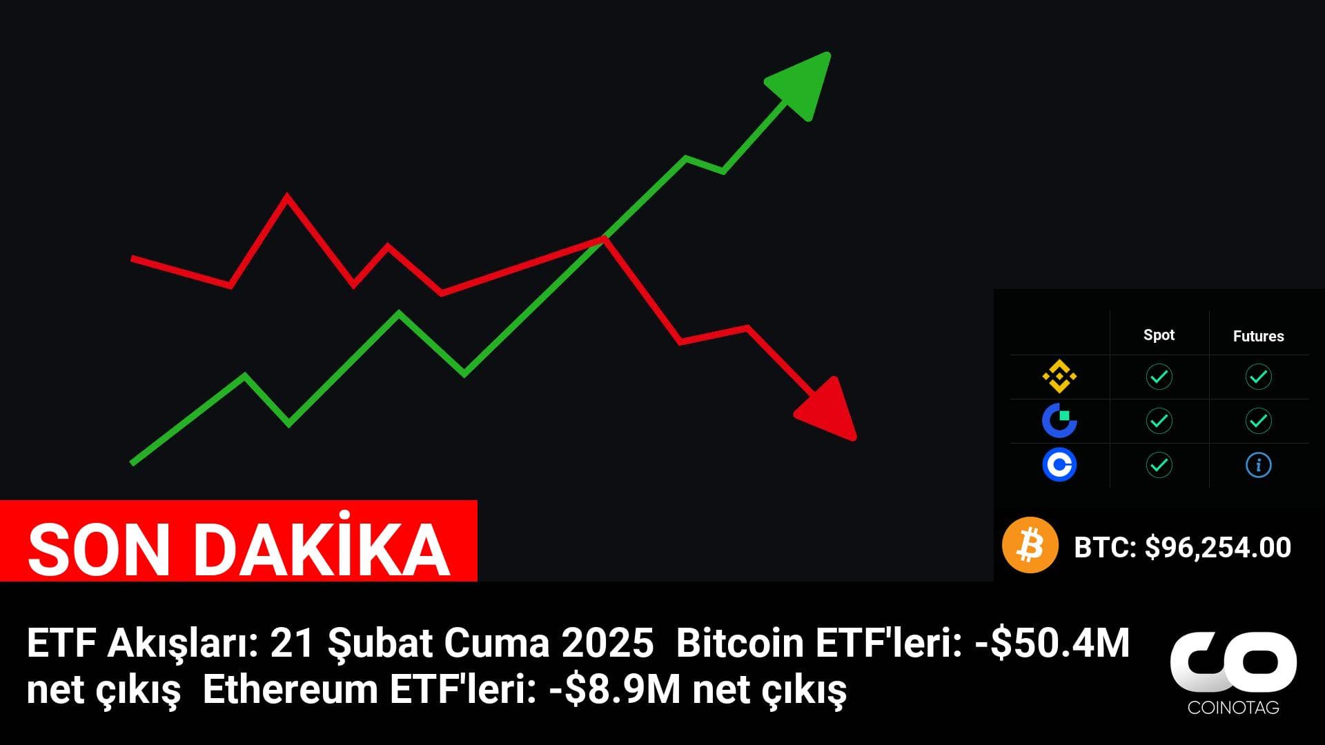 ETF Akışları: 21 Şubat Cuma 2025
Bitcoin ETF’leri: -$50.4M net çıkış
Ethereum ETF’leri: -$8.9M net çıkış
💰Coin:
Bitcoin ( $BTC ) $96,254.00
Ethereum ( $ETH ) $2,822.35
