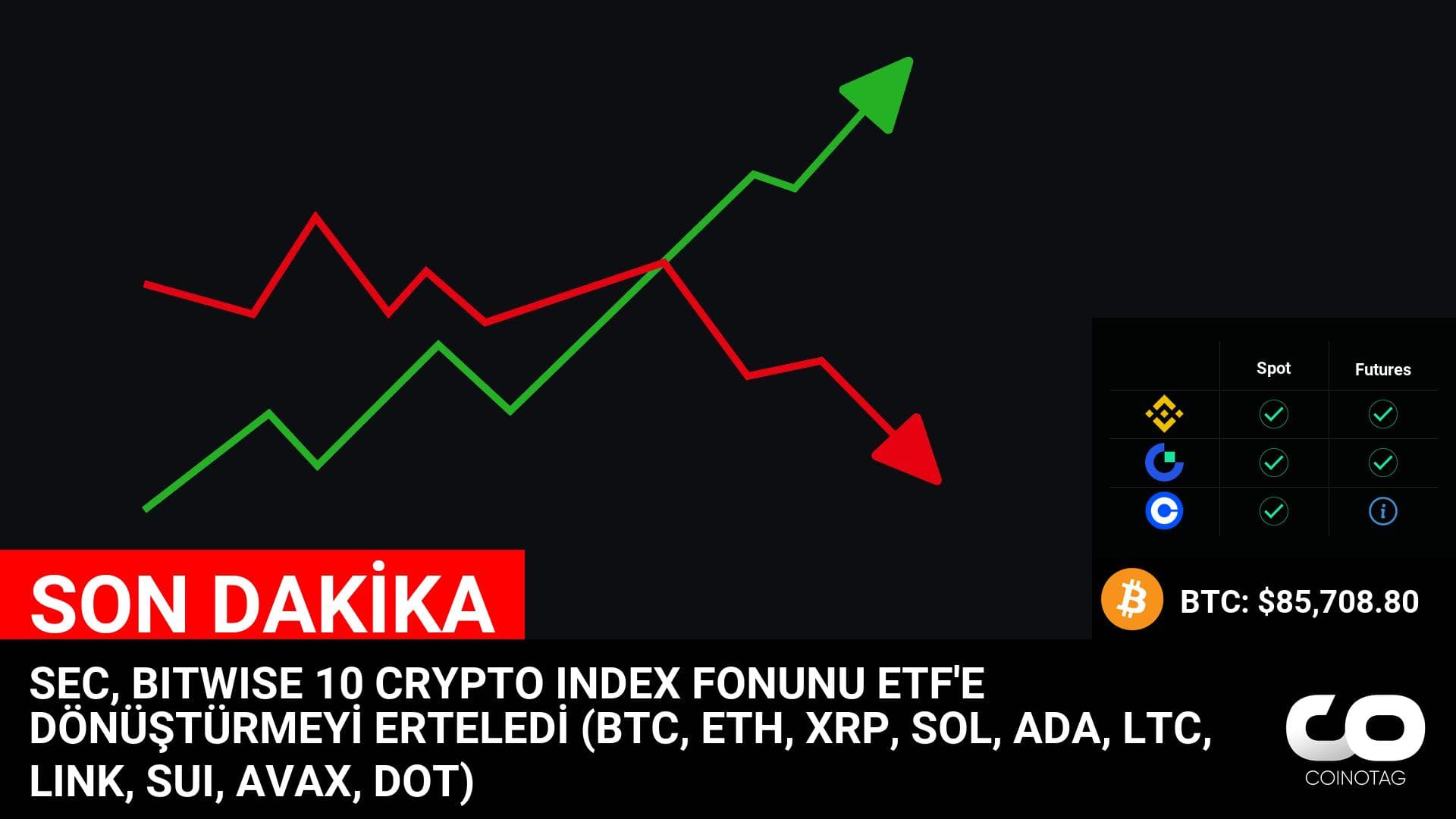 SEC, BITWISE 10 CRYPTO INDEX FONUNU ETF’E DÖNÜŞTÜRMEYİ ERTELEDİ (BTC, ETH, XRP, SOL, ADA, LTC, LINK, SUI, AVAX, DOT)
💰Coin:
BTC ( $BTC ) $85,708.80
ETH ( $ETH ) $2,118.74
XRP ( $XRP ) $2.39
SOL ( $SOL ) $143.94
ADA ( $ADA ) $0.8667
LTC ( $LTC ) $108.37
LINK ( $LINK ) $14.67
SUI ( $SUI ) $2.65
AVAX ( $AVAX ) $21.15
DOT ( $DOT ) $4.49