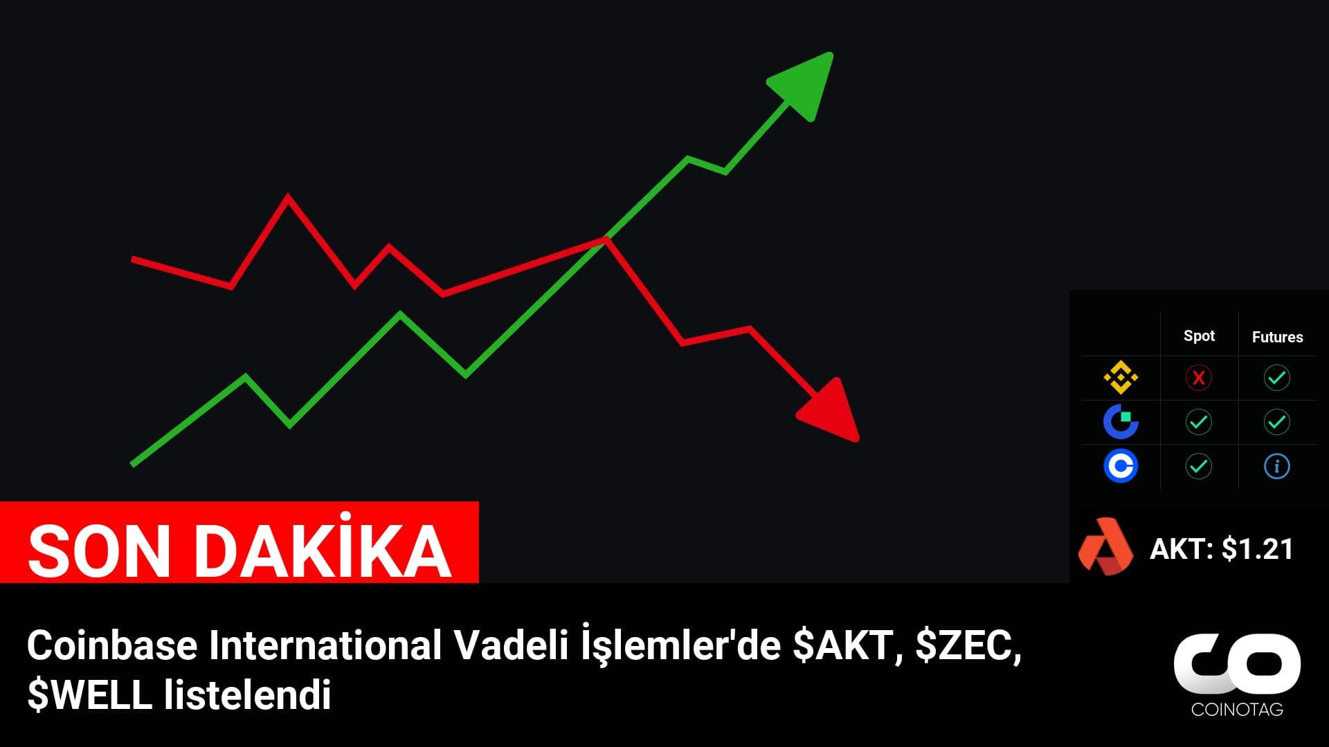 Coinbase International Vadeli İşlemler’de $AKT, $ZEC, $WELL listelendi
💰Coin:
AKT ( $AKT ) $1.21
ZEC ( $ZEC ) (None)