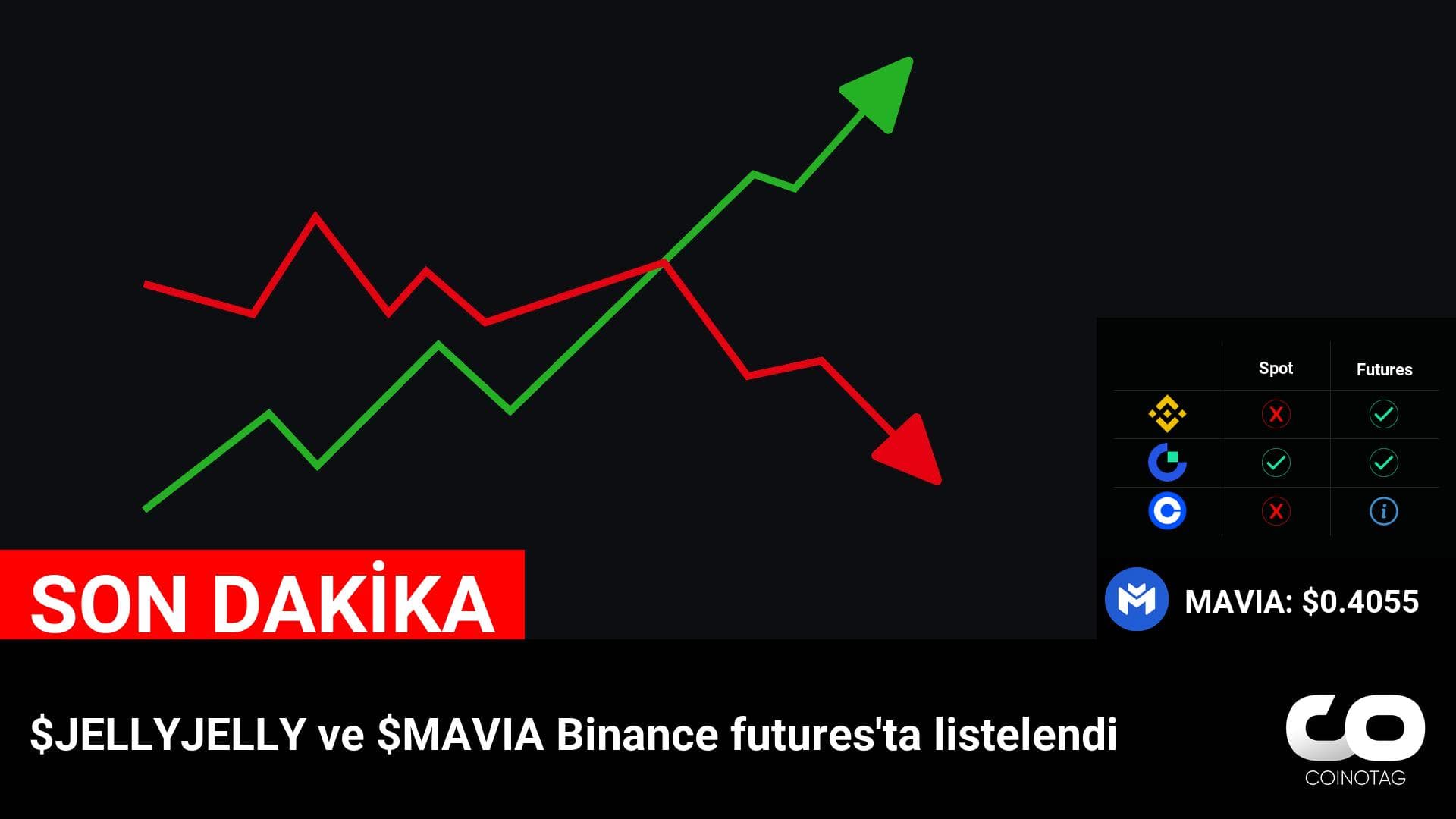 $JELLYJELLY ve $MAVIA Binance futures’ta listelendi
💰Coin:
MAVIA ( $MAVIA ) $0.4055