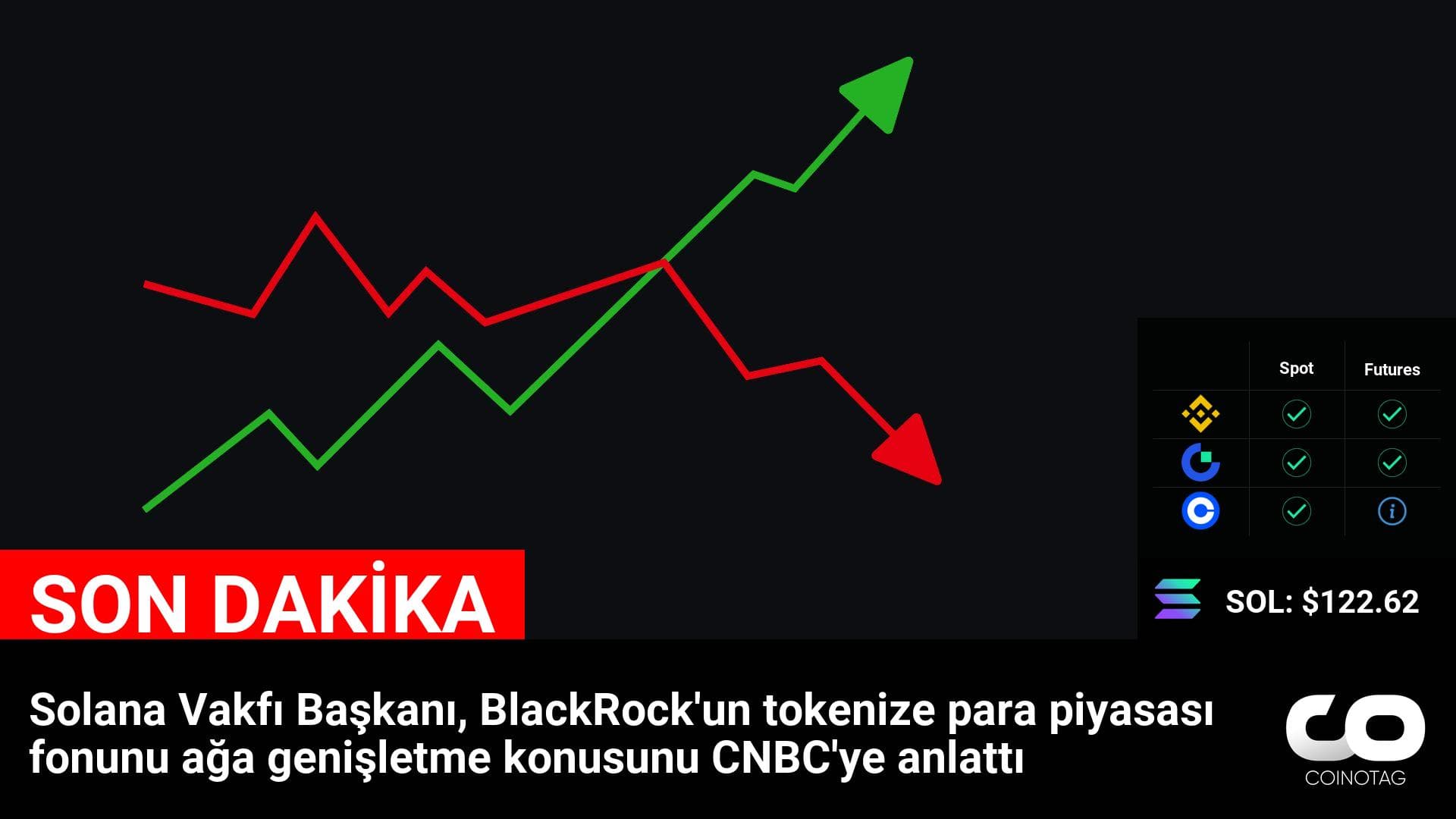 Solana Vakfı Başkanı, BlackRock’un tokenize para piyasası fonunu ağa genişletme konusunu CNBC’ye anlattı
💰Coin:
Solana ( $SOL ) $122.62