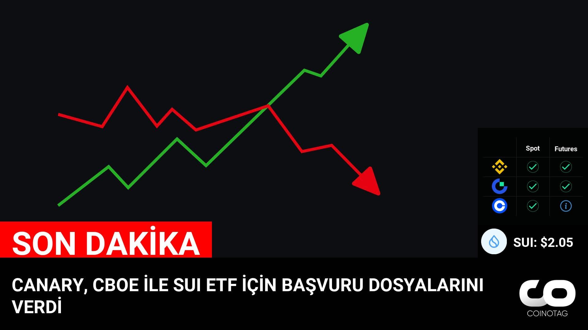 CANARY, CBOE İLE SUI ETF İÇİN BAŞVURU DOSYALARINI VERDİ
💰Coin:
SUI ( $SUI ) $2.05