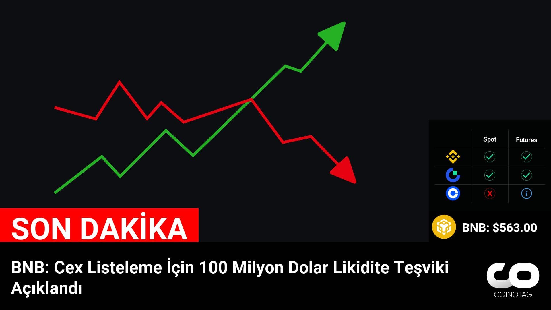BNB: Cex Listeleme İçin 100 Milyon Dolar Likidite Teşviki Açıklandı
💰Coin:
BNB ( $BNB ) $563.00