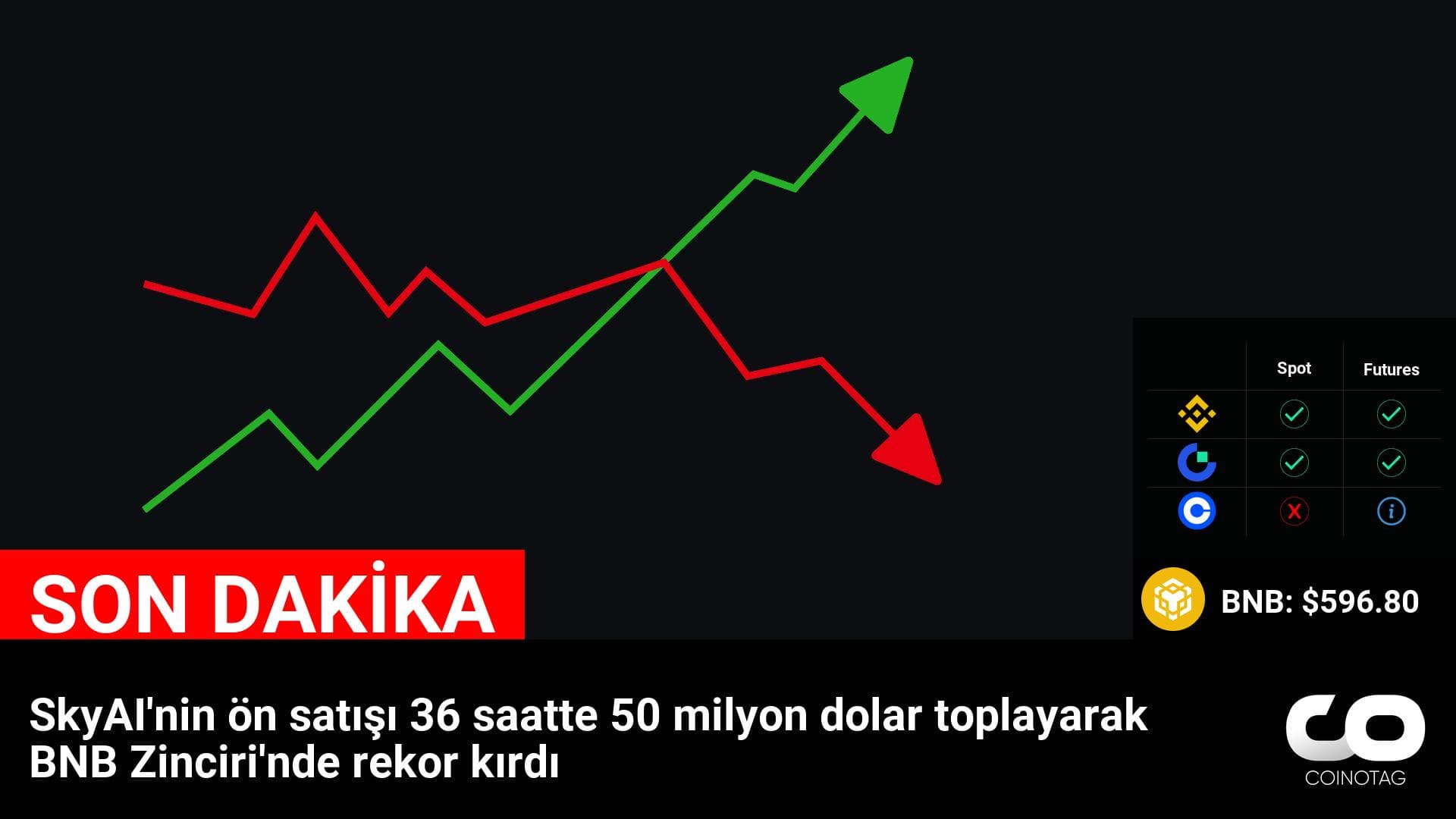 SkyAI’nin ön satışı 36 saatte 50 milyon dolar toplayarak BNB Zinciri’nde rekor kırdı
💰Coin:
BNB ( $BNB ) $596.80
