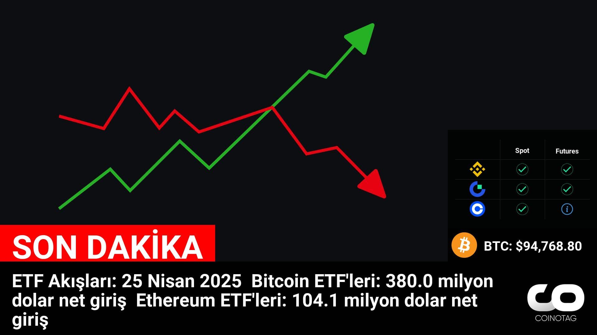 ETF Akışları: 25 Nisan 2025
Bitcoin ETF’leri: 380.0 milyon dolar net giriş
Ethereum ETF’leri: 104.1 milyon dolar net giriş
💰Coin:
Bitcoin ( $BTC ) $94,768.80
Ethereum ( $ETH ) $1,799.01