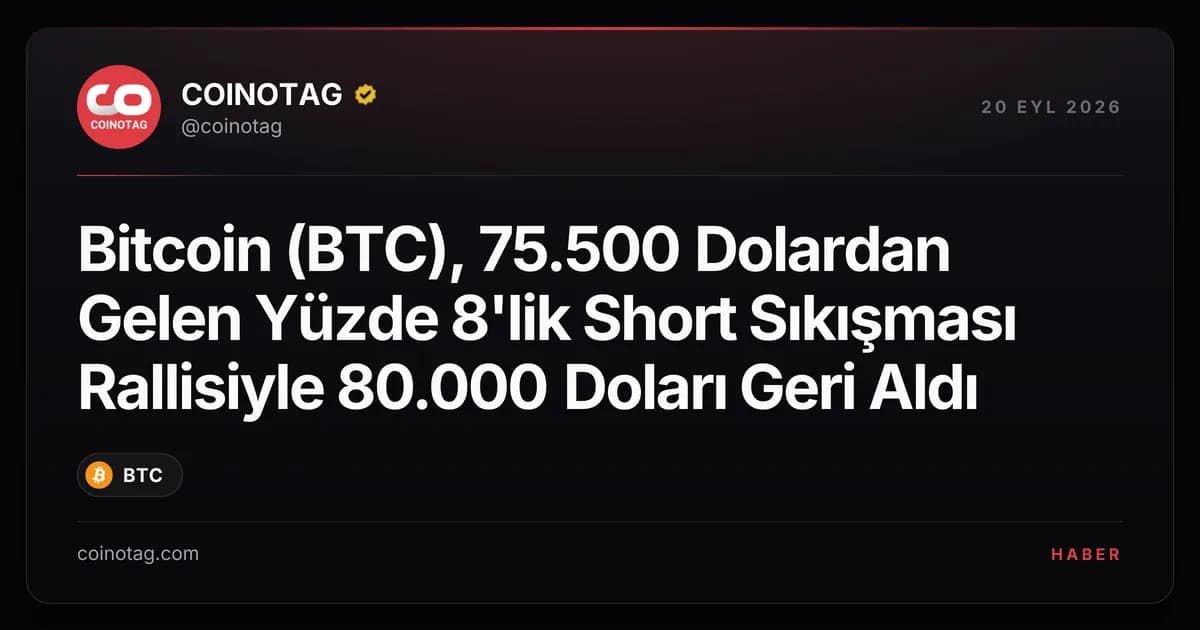 Bitcoin (BTC), 75.500 Dolardan Gelen Yüzde 8'lik Short Sıkışması Rallisiyle 80.000 Doları Geri Aldı