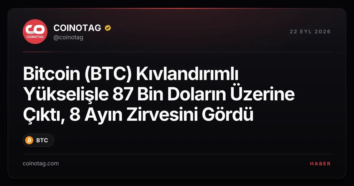 Bitcoin (BTC) Kıvlandırımlı Yükselişle 87 Bin Doların Üzerine Çıktı, 8 Ayın Zirvesini Gördü