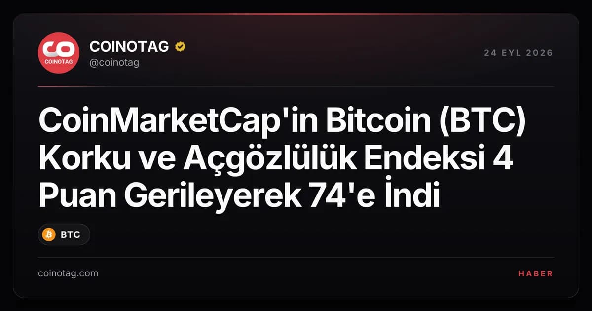 CoinMarketCap'in Bitcoin (BTC) Korku ve Açgözlülük Endeksi 4 Puan Gerileyerek 74'e İndi