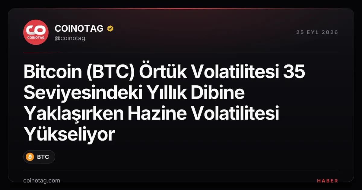 Bitcoin (BTC) Örtük Volatilitesi 35 Seviyesindeki Yıllık Dibine Yaklaşırken Hazine Volatilitesi Yükseliyor
