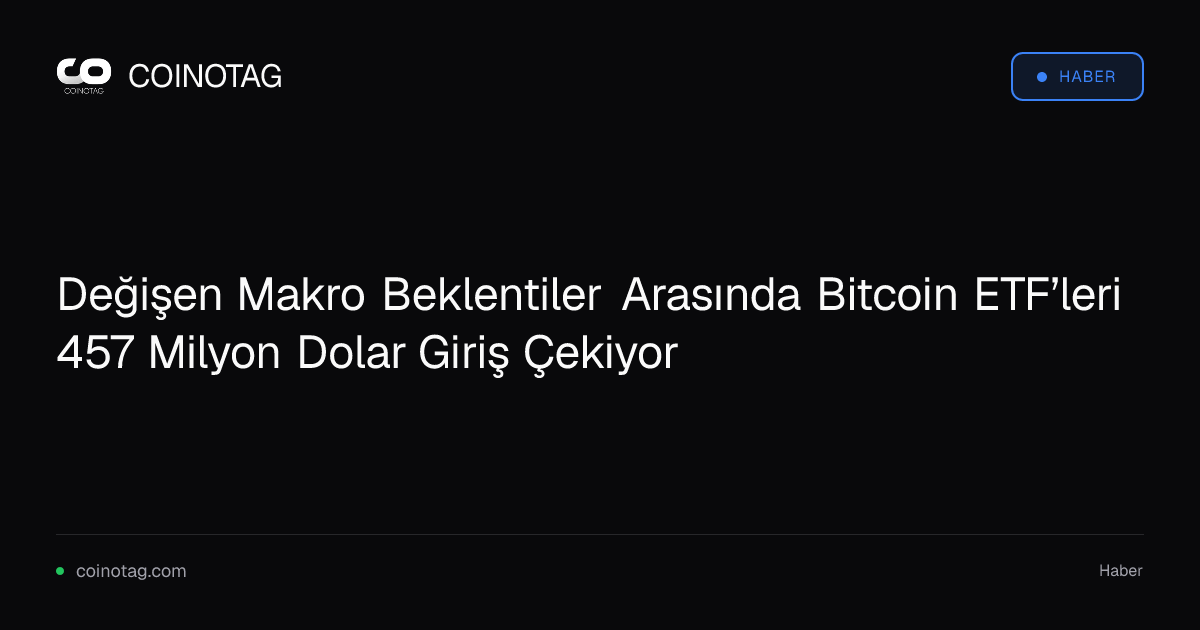 Değişen Makro Beklentiler Arasında Bitcoin ETF’leri 457 Milyon Dolar Giriş Çekiyor