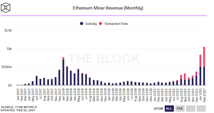 Ethereum Madencilik Gelirleri Rekor Kirdi