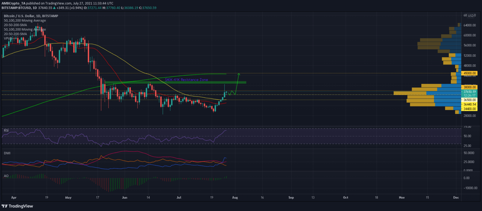 Bitcoin (BTC) Grafiği